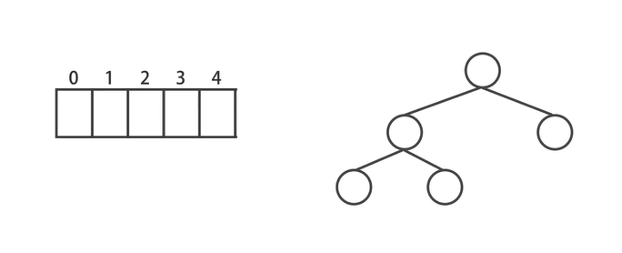 二叉堆的两种表示方式