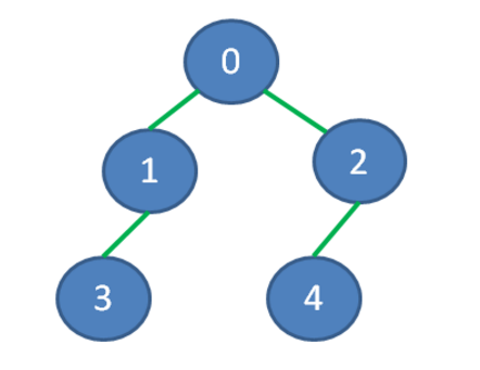 Prim算法-图解过程3