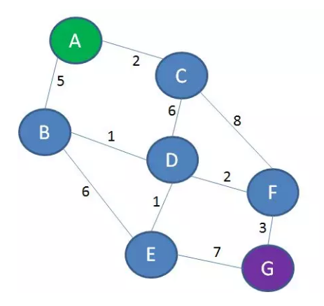 Dijkstra算法-图解过程1