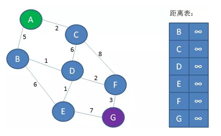 Dijkstra算法-图解过程2
