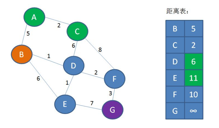 Dijkstra算法-图解过程5