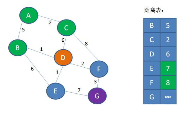 Dijkstra算法-图解过程6