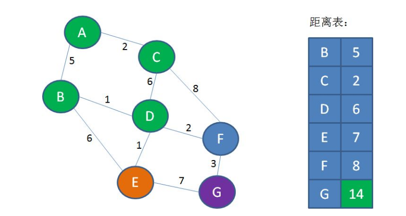 Dijkstra算法-图解过程7