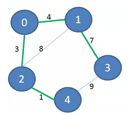 Prim算法-图解过程2