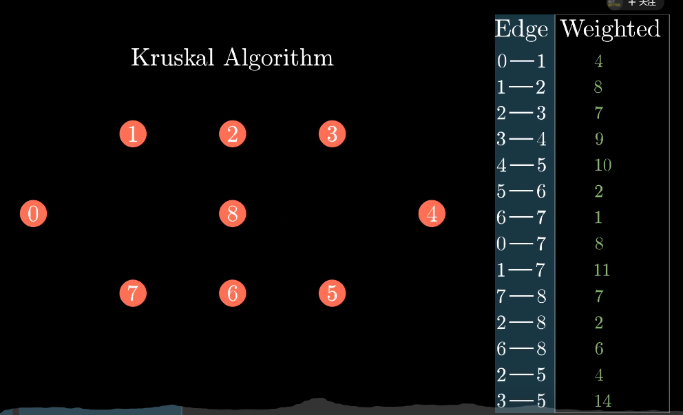 Kruskal算法-图解过程2