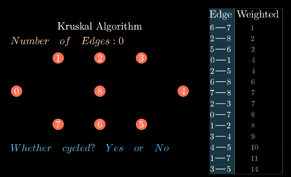 Kruskal算法-图解过程3