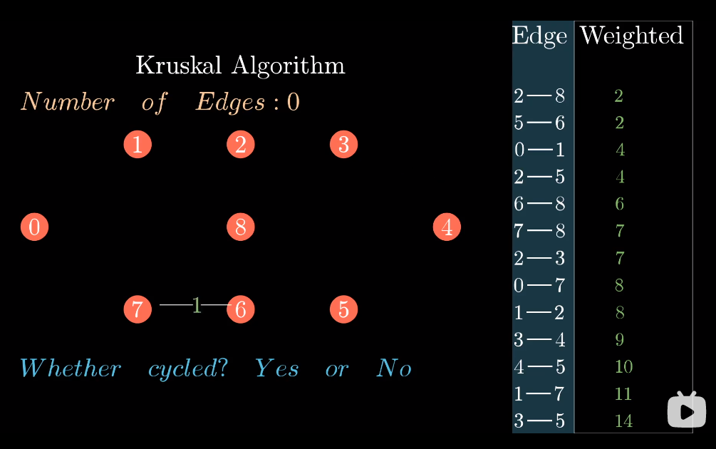 Kruskal算法-图解过程4