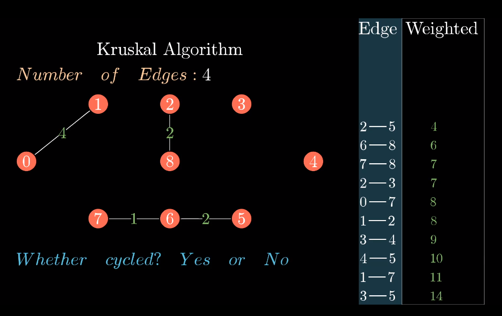 Kruskal算法-图解过程5