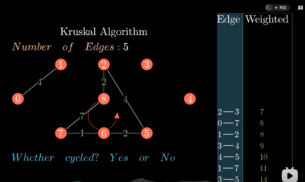 Kruskal算法-图解过程6