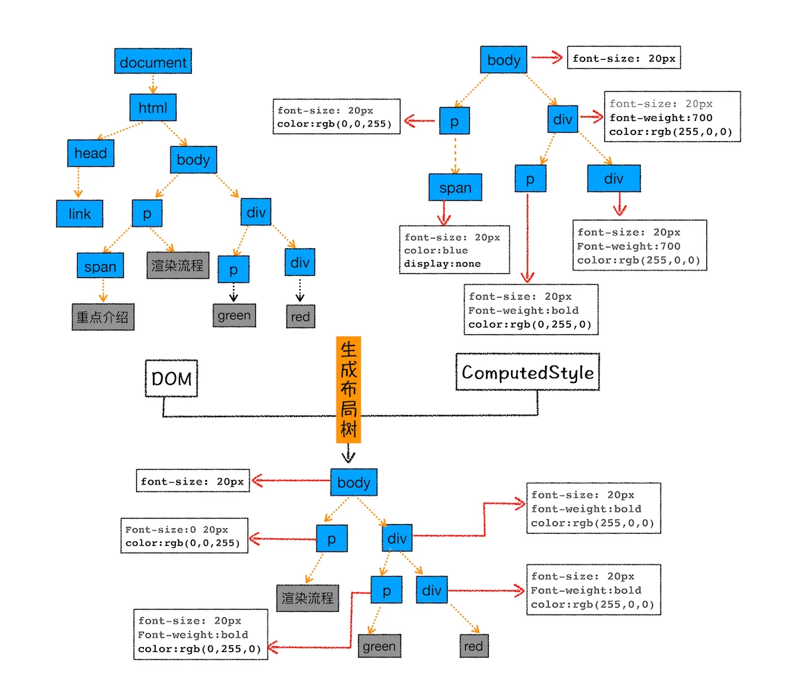 布局树构造过程示意图-图源自李兵的浏览器工作原理与实践