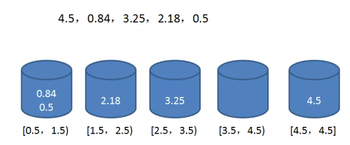 根据区间跨度，将数组中的数值对号入座到不同的桶中