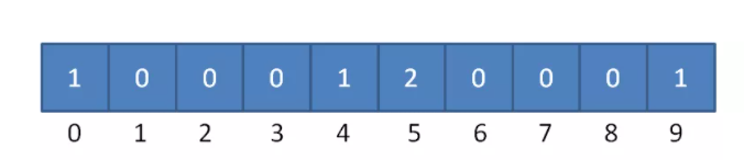 朴素版计数排序得到的计数数组